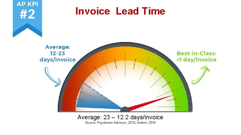 Invoice Lead Time Average: 23 – 12. 2 days/invoice Source: Paystream Advisors, 2016; Ardent,