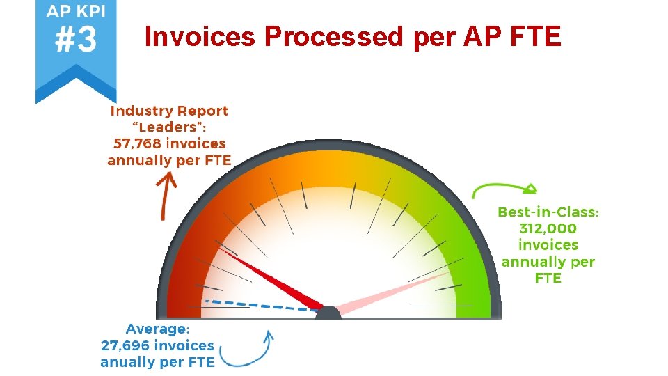 Invoices Processed per AP FTE 