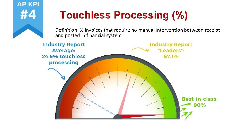 Touchless Processing (%) Definition: % invoices that require no manual intervention between receipt and