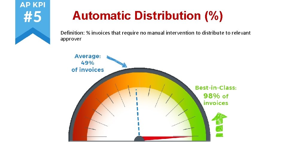 Automatic Distribution (%) Definition: % invoices that require no manual intervention to distribute to