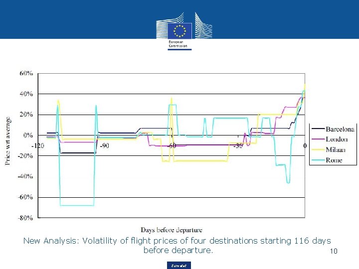 New Analysis: Volatility of flight prices of four destinations starting 116 days before departure.