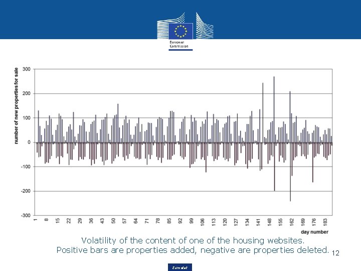 Volatility of the content of one of the housing websites. Positive bars are properties