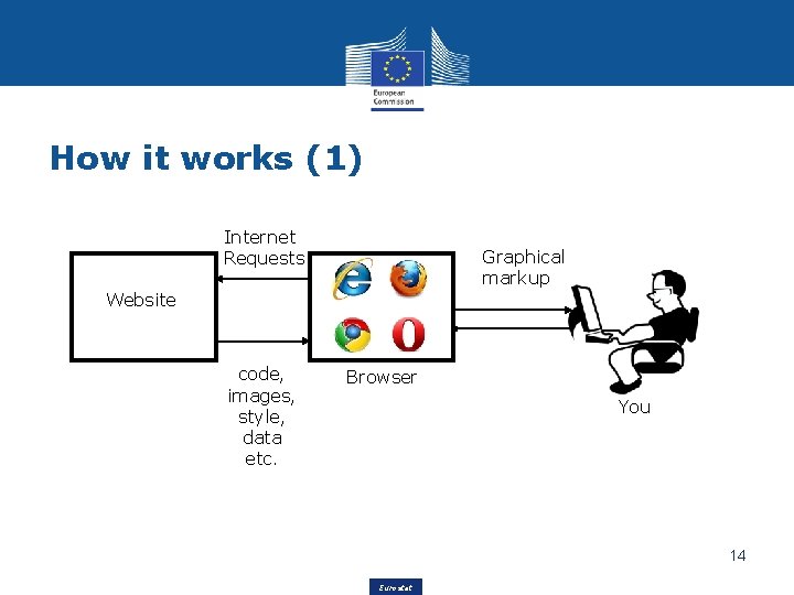 How it works (1) Internet Requests Graphical markup Website code, images, style, data etc.