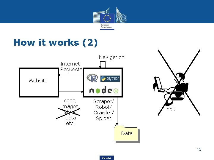 How it works (2) Navigation Internet Requests Website code, images, style, data etc. Scraper/