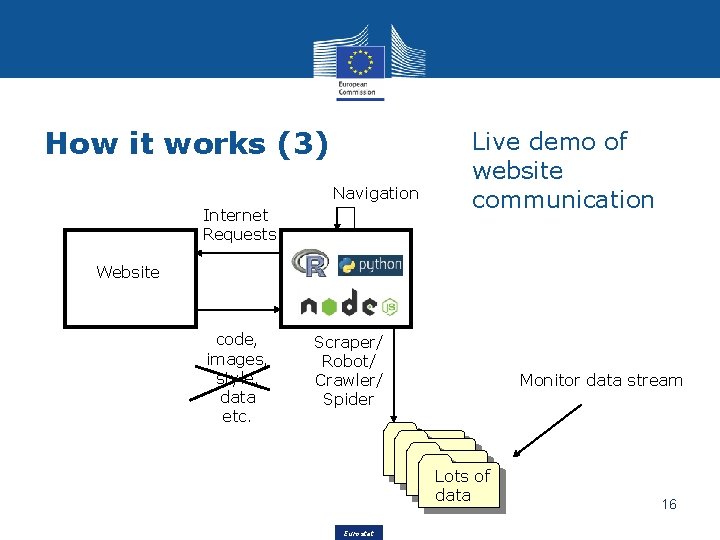 How it works (3) Navigation Internet Requests Live demo of website communication Website code,