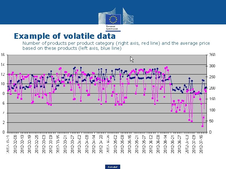 Example of volatile data Number of products per product category (right axis, red line)