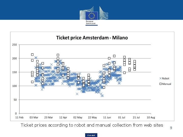 Ticket prices according to robot and manual collection from web sites Eurostat 9 