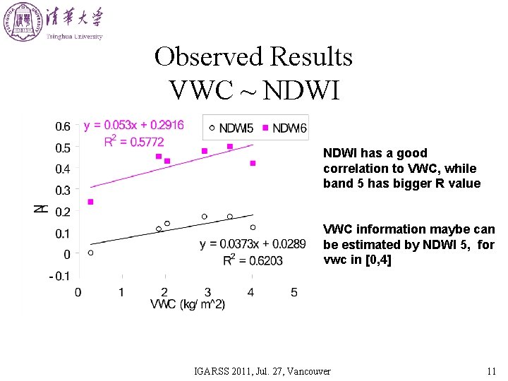 Observed Results VWC ~ NDWI has a good correlation to VWC, while band 5