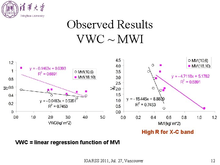 Observed Results VWC ~ MWI High R for X-C band VWC = linear regression