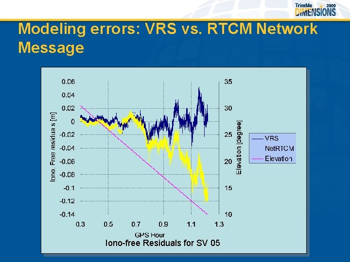 Modeling errors: VRS vs. RTCM Network Message Iono-free Residuals for SV 05 