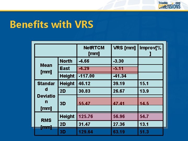 Benefits with VRS Net. RTCM [mm] Mean [mm] North -4. 66 -3. 30 East