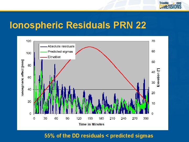 Ionospheric Residuals PRN 22 55% of the DD residuals < predicted sigmas 