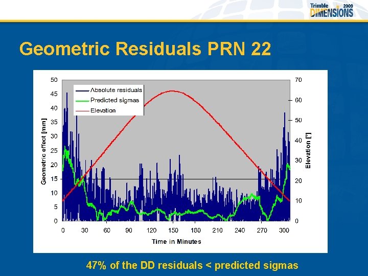 Geometric Residuals PRN 22 47% of the DD residuals < predicted sigmas 