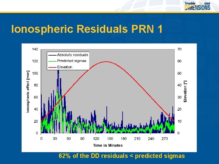 Ionospheric Residuals PRN 1 62% of the DD residuals < predicted sigmas 