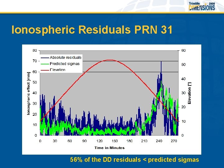 Ionospheric Residuals PRN 31 56% of the DD residuals < predicted sigmas 