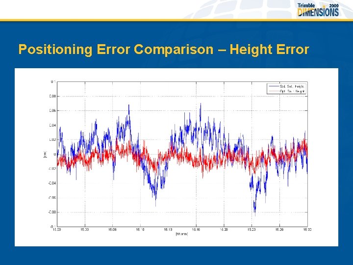 Positioning Error Comparison – Height Error 