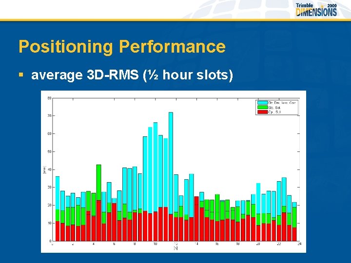 Positioning Performance § average 3 D-RMS (½ hour slots) 