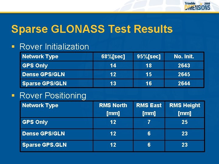 Sparse GLONASS Test Results § Rover Initialization Network Type 68%[sec] 95%[sec] No. Init. GPS
