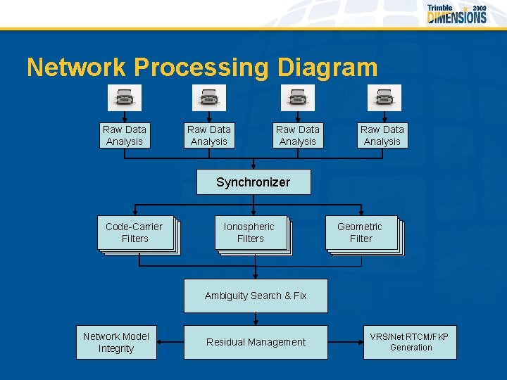 Network Processing Diagram Raw Data Analysis Synchronizer Code-Carrier Filters Ionospheric Filters Geometric Filter Ambiguity