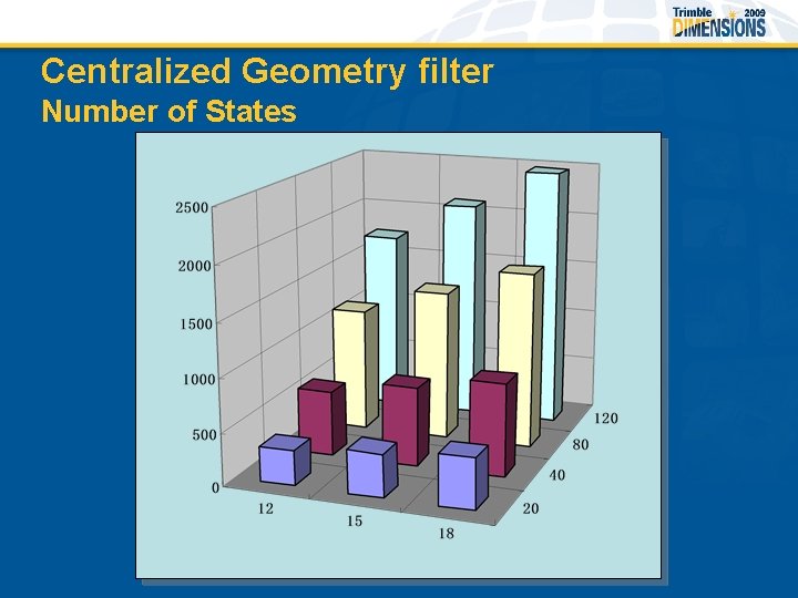 Centralized Geometry filter Number of States 