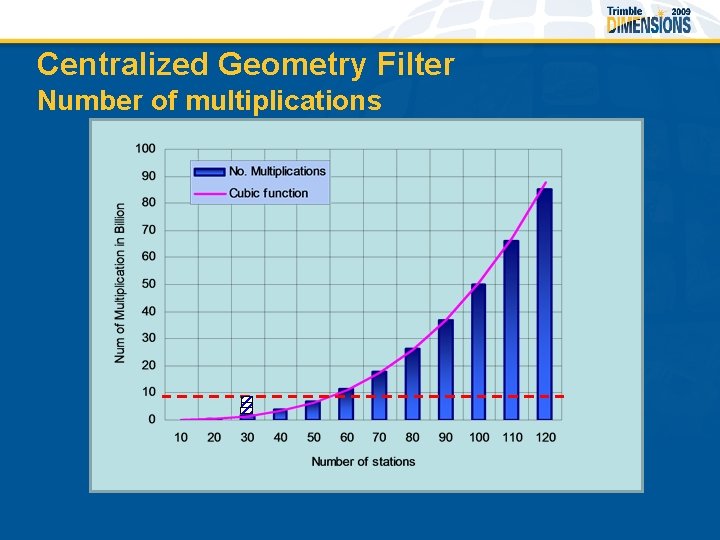 Centralized Geometry Filter Number of multiplications 