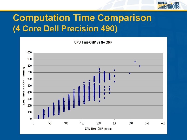 Computation Time Comparison (4 Core Dell Precision 490) 