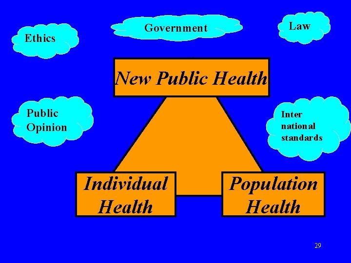 Ethics Law Government New Public Health Public Opinion Inter national standards Individual Health Population