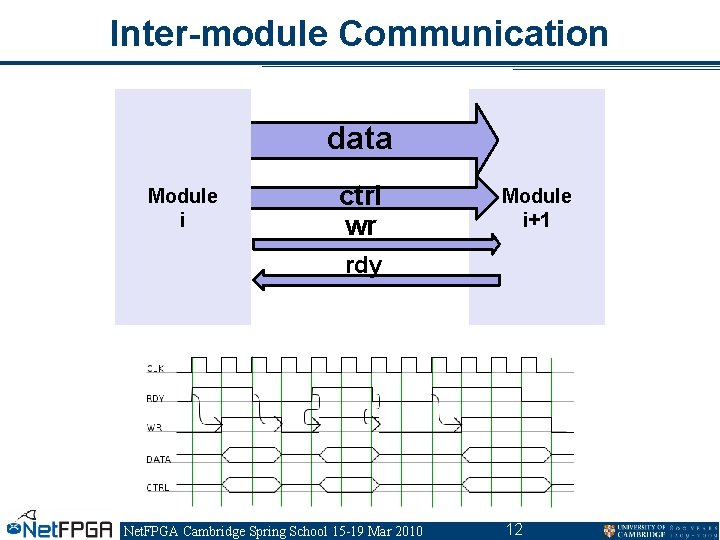 Inter-module Communication data Module i ctrl wr Module i+1 rdy Net. FPGA Cambridge Spring Inter-module Communication data Module i ctrl wr Module i+1 rdy Net. FPGA Cambridge Spring