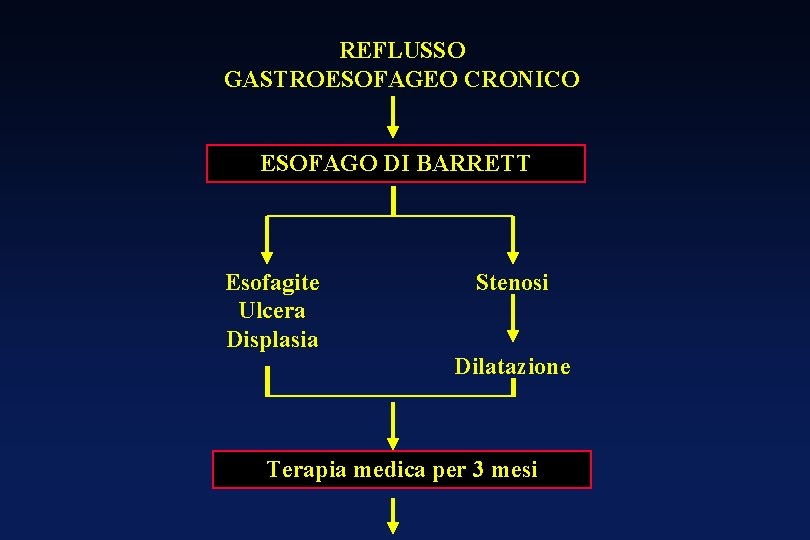 REFLUSSO GASTROESOFAGEO CRONICO ESOFAGO DI BARRETT Esofagite Ulcera Displasia Stenosi Dilatazione Terapia medica per