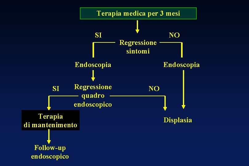 Terapia medica per 3 mesi SI Regressione sintomi Endoscopia SI Regressione quadro endoscopico Terapia