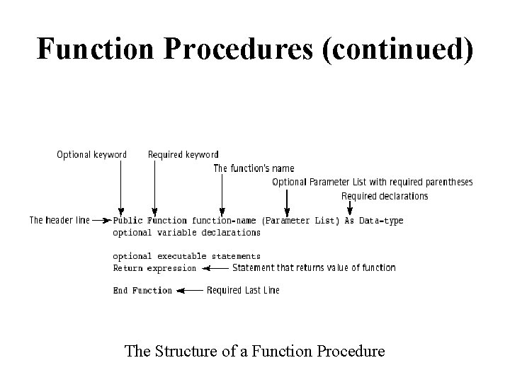 Function Procedures (continued) The Structure of a Function Procedure 