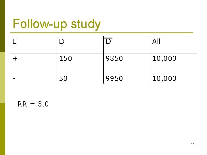 Follow-up study E D D All + 150 9850 10, 000 - 50 9950