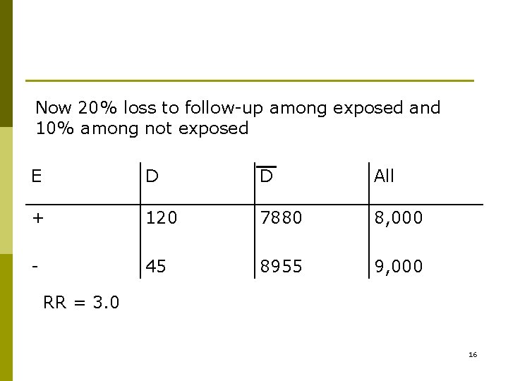 Now 20% loss to follow-up among exposed and 10% among not exposed E D