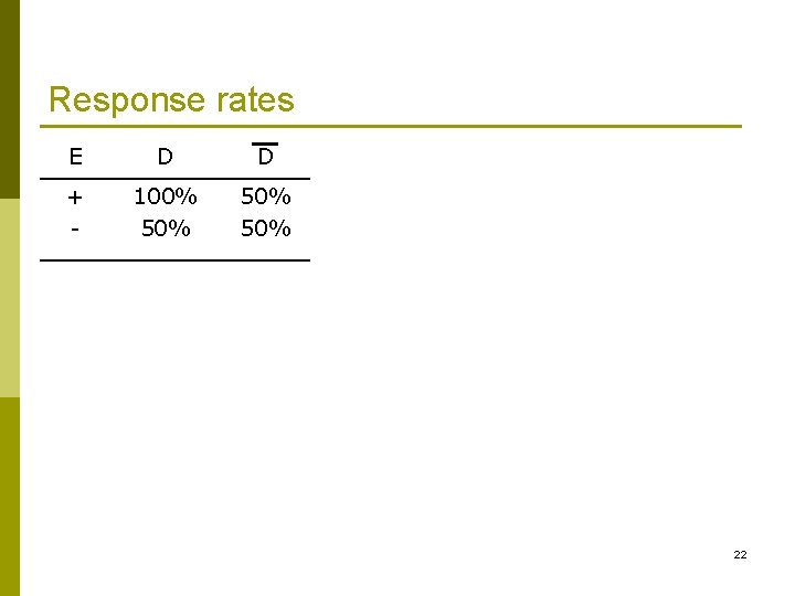 Response rates E D D + - 100% 50% 50% 22 