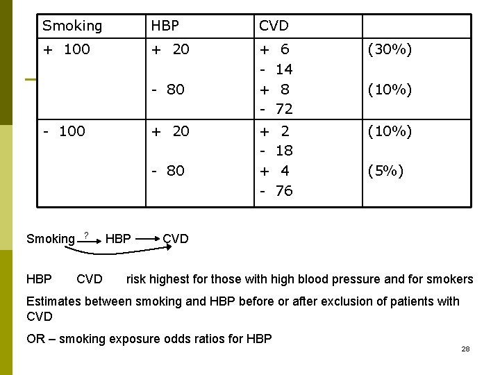 Smoking HBP CVD + 100 + 20 + + - 6 14 8 72