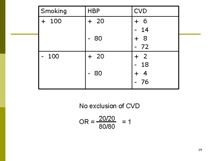 Smoking HBP CVD + 100 + 20 + + - 6 14 8 72