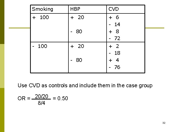 Smoking HBP CVD + 100 + 20 + + - 6 14 8 72