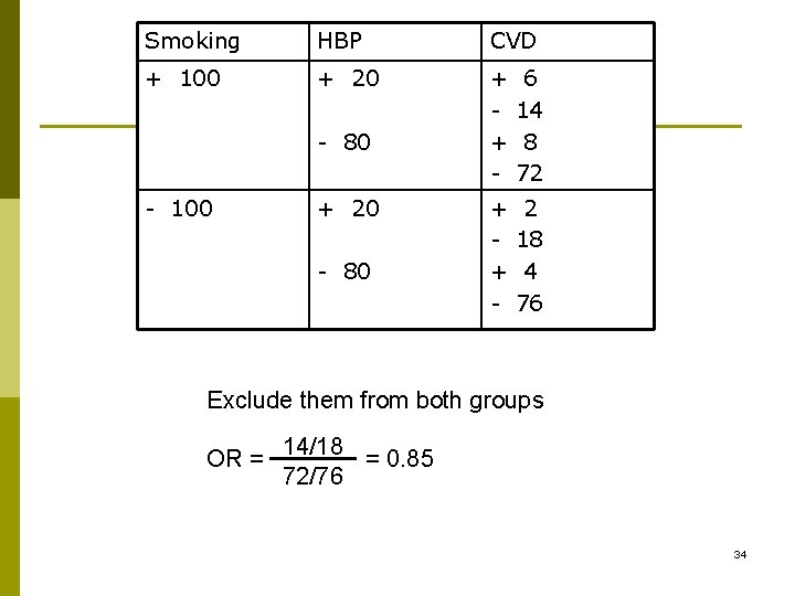 Smoking HBP CVD + 100 + 20 + + - 6 14 8 72