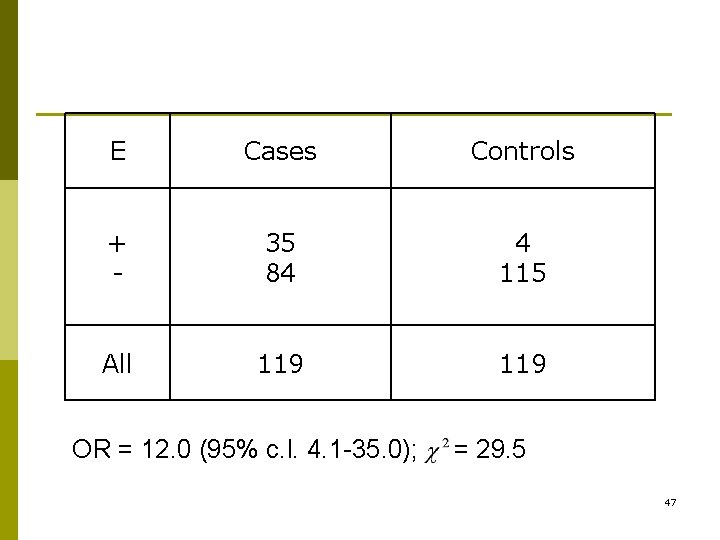 E Cases Controls + - 35 84 4 115 All 119 OR = 12.