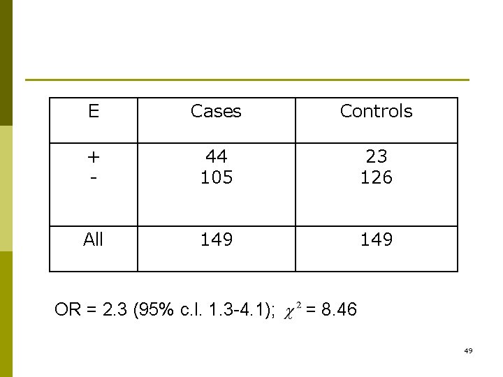 E Cases Controls + - 44 105 23 126 All 149 OR = 2.
