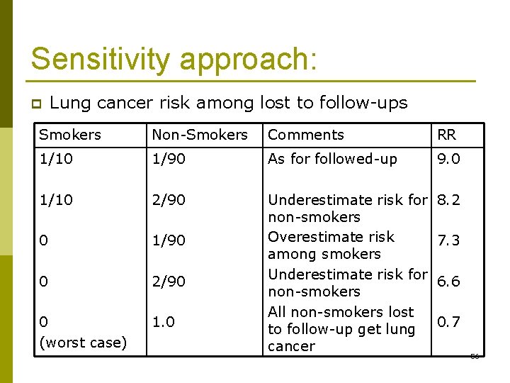 Sensitivity approach: p Lung cancer risk among lost to follow-ups Smokers Non-Smokers Comments RR