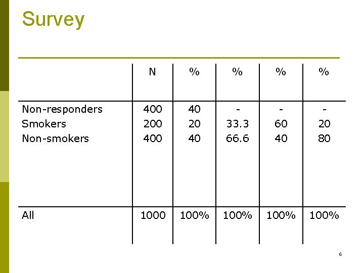 Survey Non-responders Smokers Non-smokers All N % % 400 200 40 20 40 33.