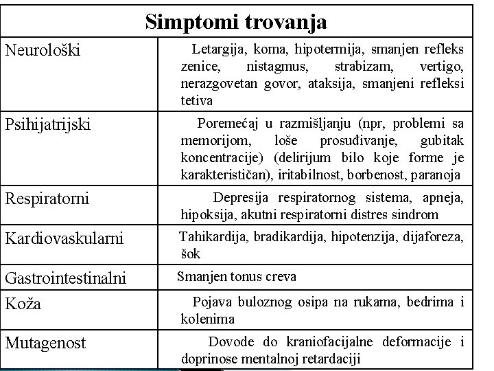 Simptomi trovanja Neurološki Letargija, koma, hipotermija, smanjen refleks zenice, nistagmus, strabizam, vertigo, nerazgovetan govor,