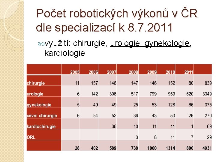 Počet robotických výkonů v ČR dle specializací k 8. 7. 2011 využití: chirurgie, urologie,