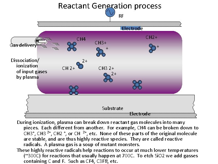 Reactant Generation process RF Electrode CH 4 Gas delivery Dissociation/ ionization of input gases