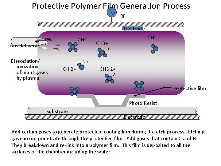 Protective Polymer Film Generation Process RF Electrode CH 4 Gas delivery Dissociation/ ionization of