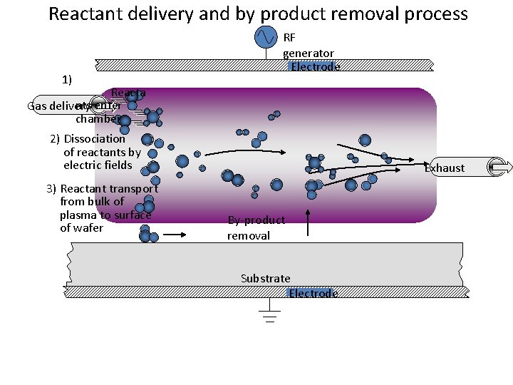 Reactant delivery and by product removal process 1) RF generator Electrode Reacta nts enter