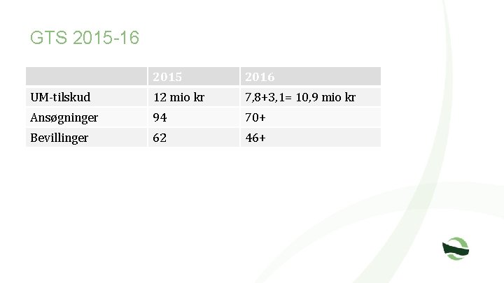 GTS 2015 -16 2015 2016 UM-tilskud 12 mio kr 7, 8+3, 1= 10, 9