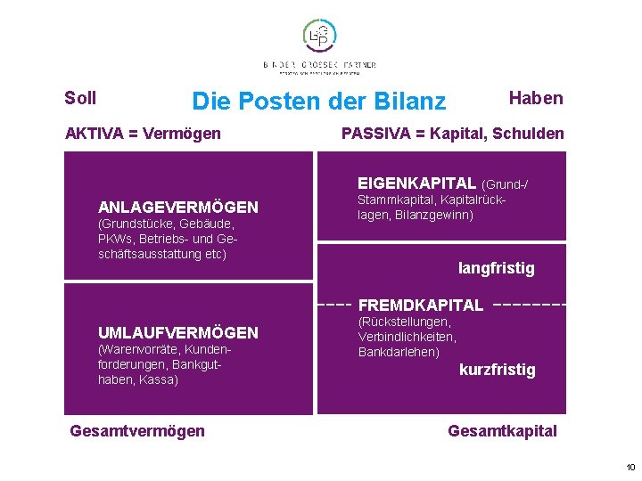 Soll Die Posten der Bilanz AKTIVA = Vermögen ANLAGEVERMÖGEN (Grundstücke, Gebäude, PKWs, Betriebs- und