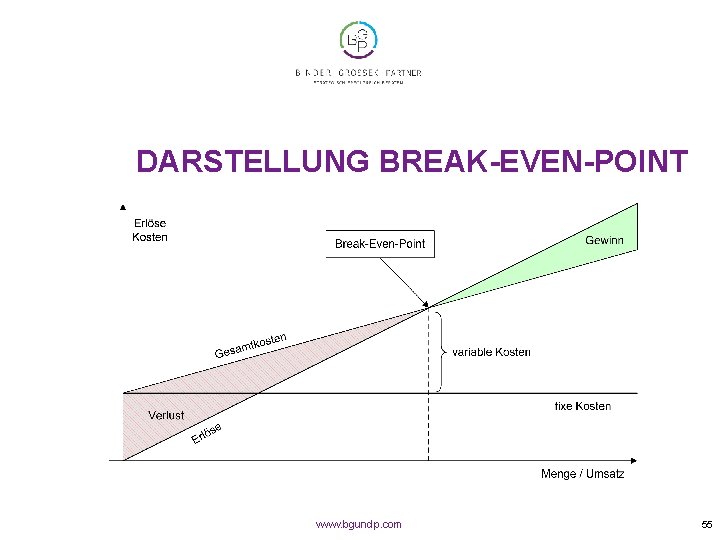 DARSTELLUNG BREAK-EVEN-POINT www. bgundp. com 55 